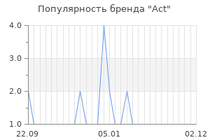 Популярность бренда act