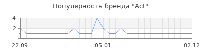 Популярность act