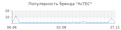Популярность AcTEC