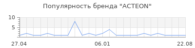 Популярность ACTEON