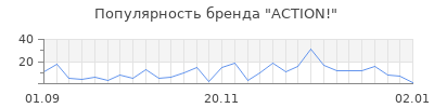 Популярность action