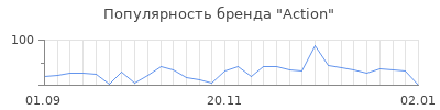 Популярность action