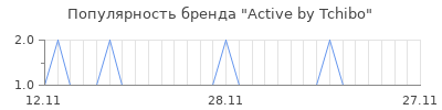 Популярность active by tchibo