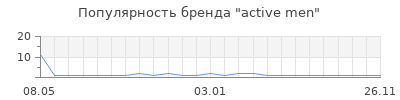 Популярность active men