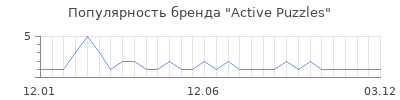 Популярность Active Puzzles