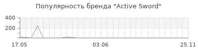 Популярность Active Sword