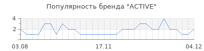 Популярность active