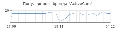 Популярность activecam