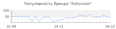 Популярность activision