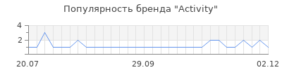 Популярность activity