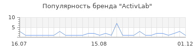Популярность activlab
