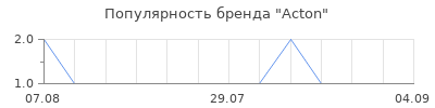 Популярность acton