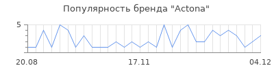Популярность Actona