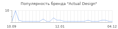 Популярность actual design