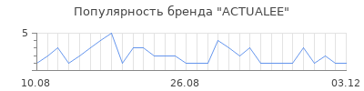 Популярность actualee