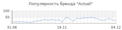 Популярность actuel