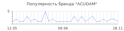 Популярность acudam