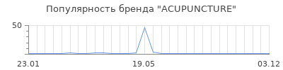 Популярность ACUPUNCTURE