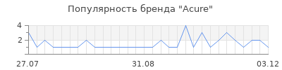 Популярность acure