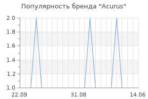 Популярность бренда acurus