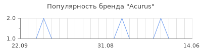 Популярность acurus