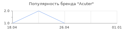 Популярность Acuter