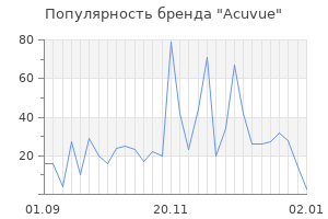 Популярность бренда acuvue