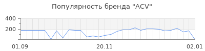 Популярность acv
