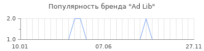 Популярность ad lib