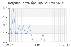 Популярность бренда ad milano