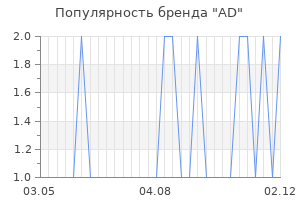 Популярность бренда ad