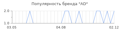Популярность ad