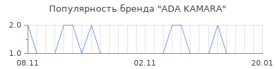 Популярность ada kamara
