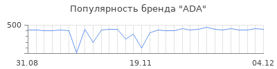 Популярность ada
