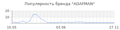 Популярность ADAFMAN