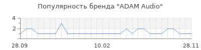 Популярность adam audio
