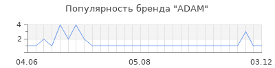 Популярность adam