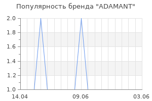 Популярность бренда ADAMANT