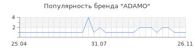 Популярность adamo