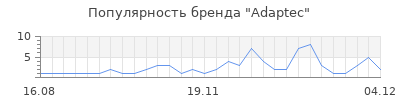 Популярность adaptec