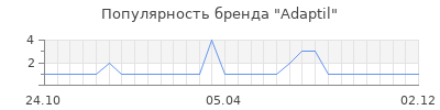 Популярность adaptil