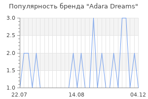 Популярность бренда Adara Dreams