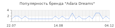Популярность Adara Dreams