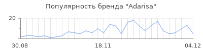 Популярность adarisa