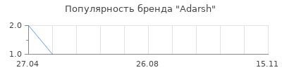 Популярность Adarsh