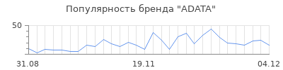 Популярность adata