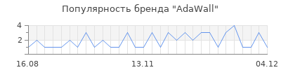 Популярность adawall