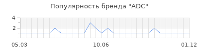 Популярность adc