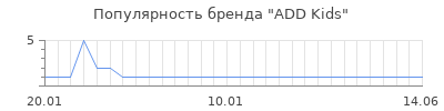 Популярность add kids