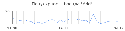 Популярность add